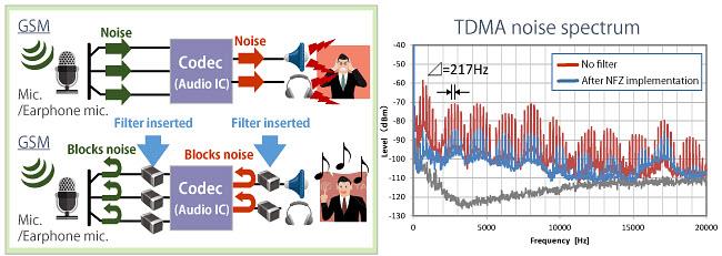 Murata Rauschunterdrückung in der Audioleitung von Smartphones